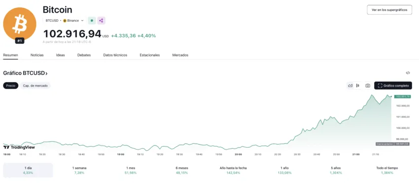 Evolución del precio de Bitcoin (BTC) - 24 horas. 