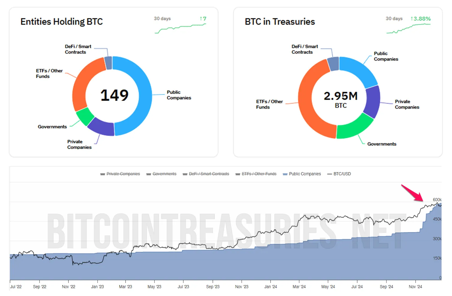 Entidades que poseen BTC. Fuente: BitcoinTreasuries