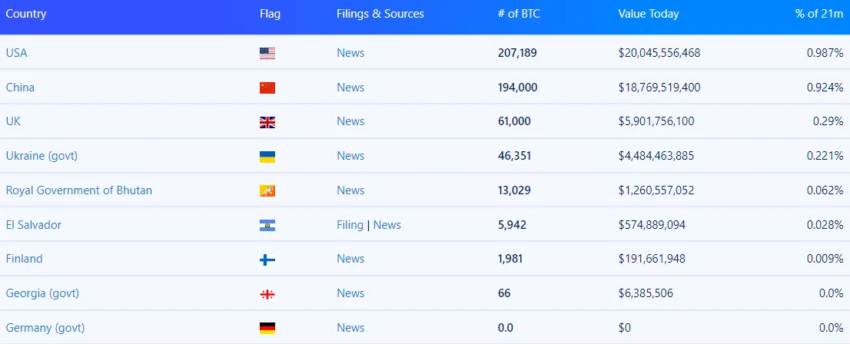 Países que holdean Bitcoin. 