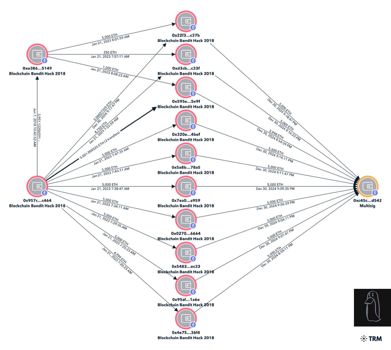 Una representación gráfica de las transacciones de blockchain conectadas al hack de Blockchain Bandit de 2018. El diagrama ilustra el movimiento de Ether (ETH) robado desde múltiples direcciones de billetera a una única billetera con múltiples firmas etiquetada como 