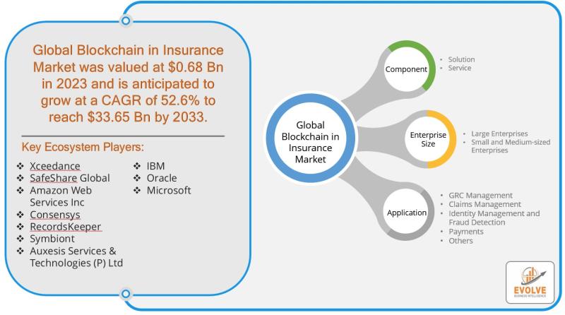 Blockchain en análisis del mercado de seguros y pronóstico hasta 2033: