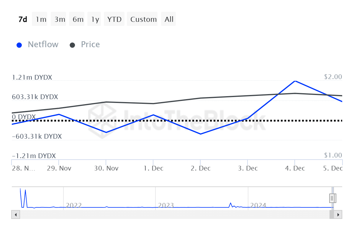 DYDX se recupera un 35% en medio de informes de respaldo del nuevo zar criptográfico de Trump - 1