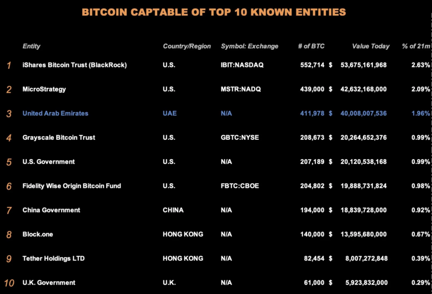 Clasificación de los Emiratos Árabes Unidos si tuvieran BTC. 