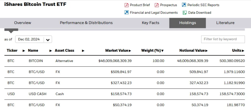 Tenencias de BTC de BlackRock. 