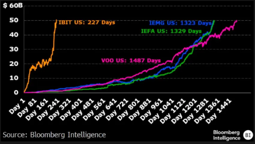 Rendimiento del ETF de Bitcoin de BlackRock. 