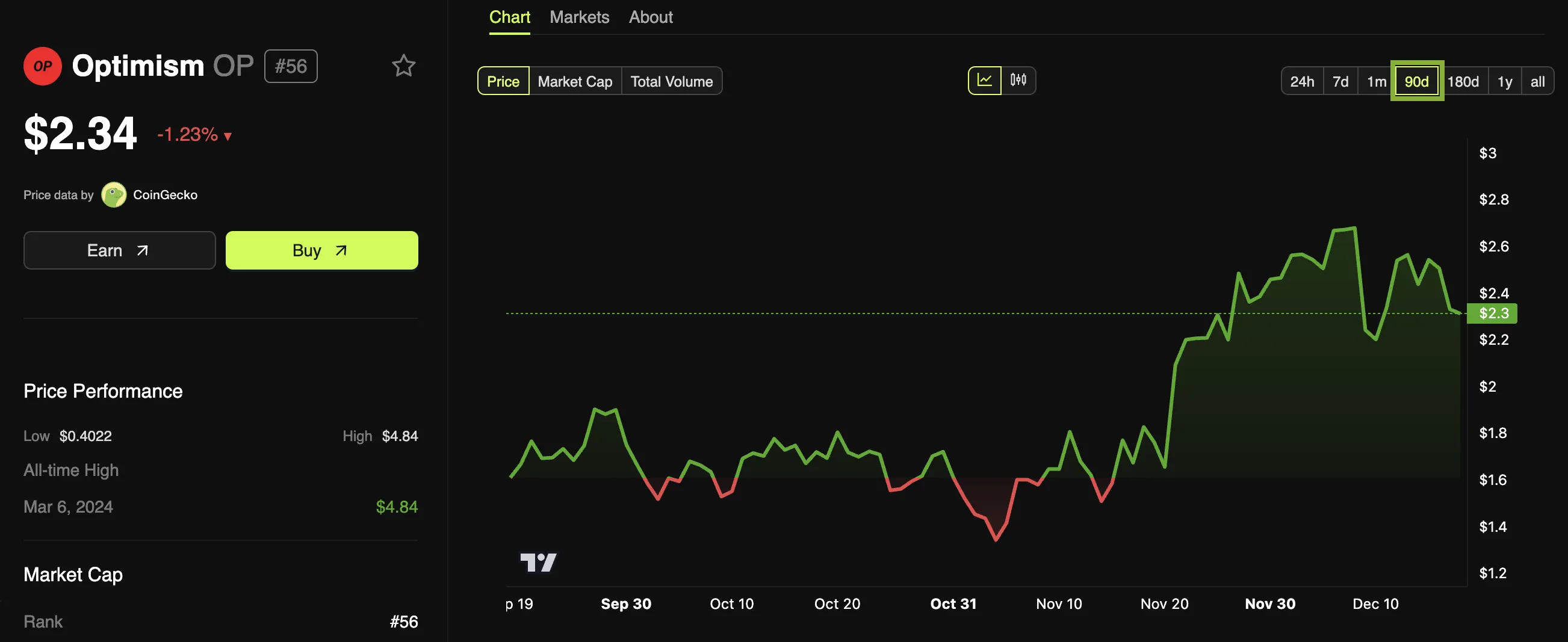 Optimismo (OP) Precio Rendimiento