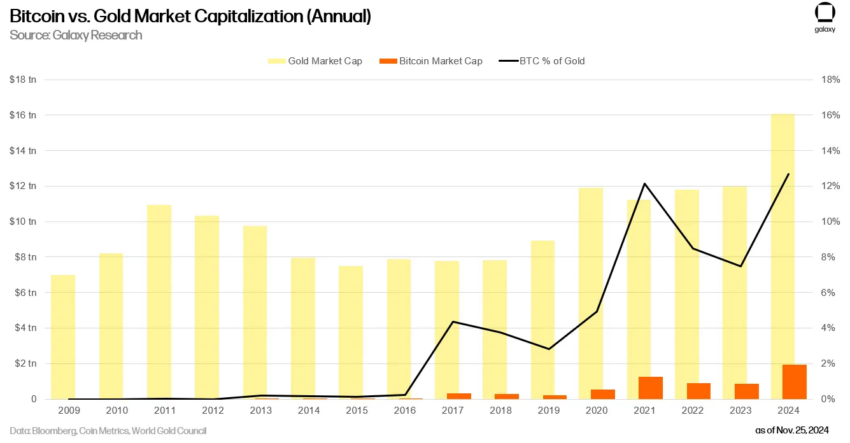 Capitalización de mercado de Bitcoin frente al oro. 