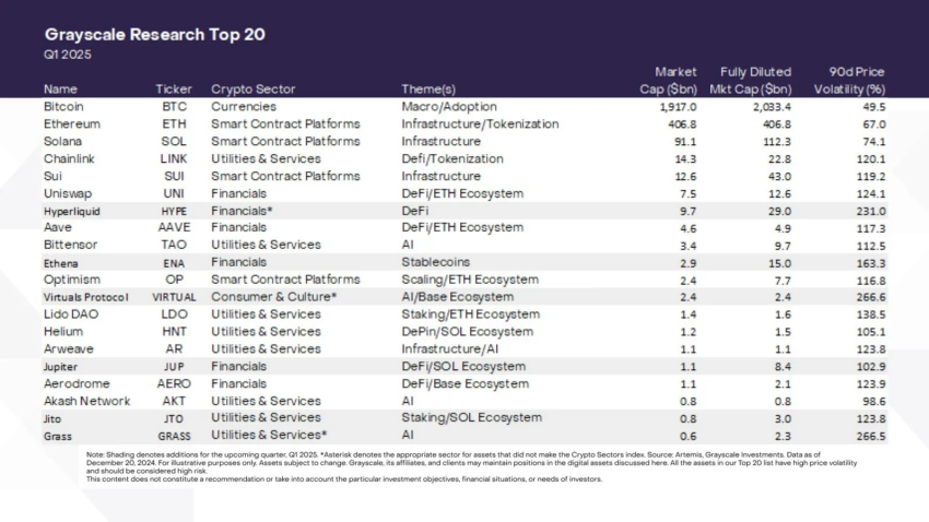 Los 20 mejores según Grayscale Research. 