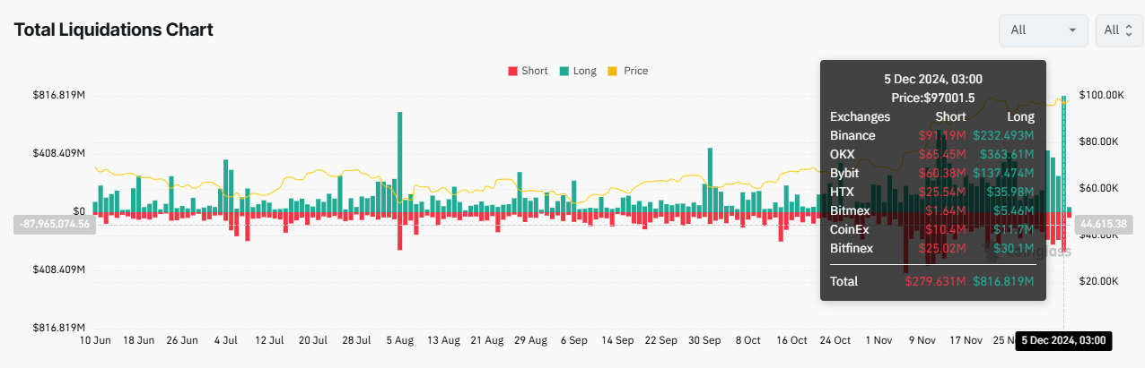 Gráfico de Liquidación Total del Mercado Cripto