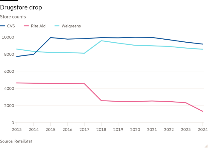 Gráfico de líneas de recuentos de tiendas que muestran la caída en farmacias