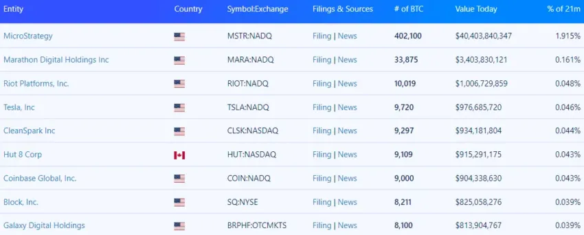 Empresas públicas que holdea la mayor cantidad de BTC. 