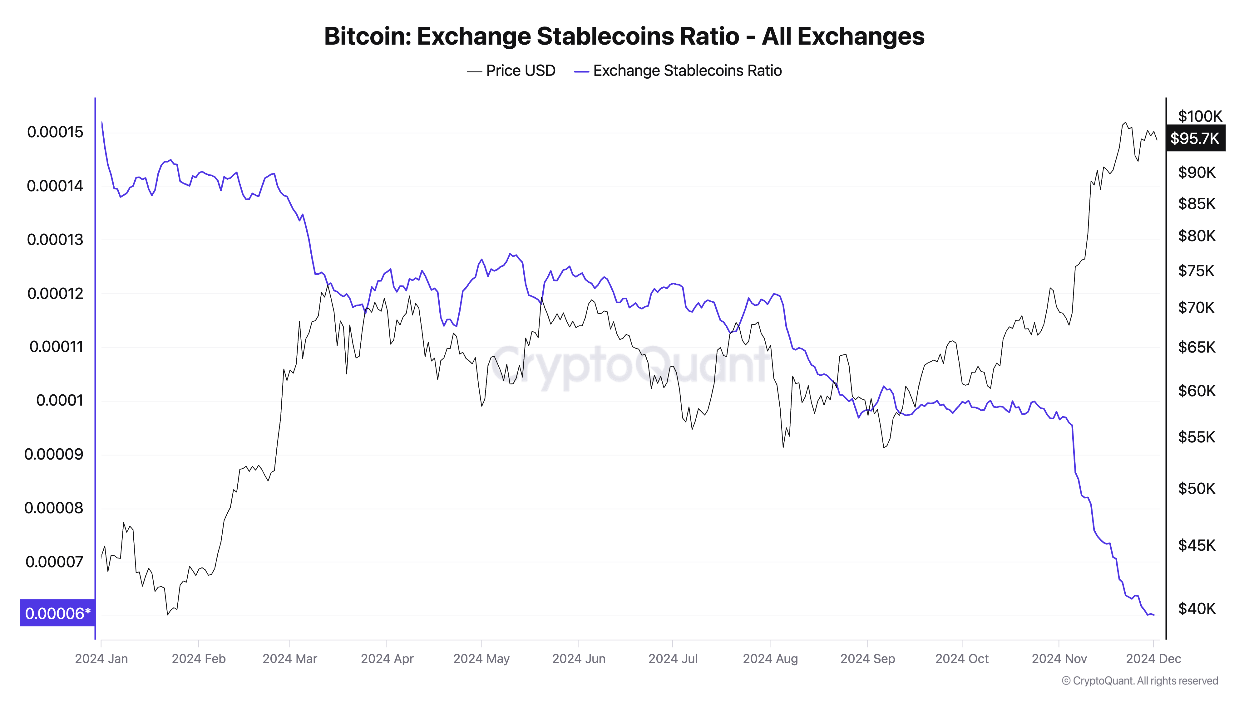 Relación entre stablecoins y de intercambio de BTC. 