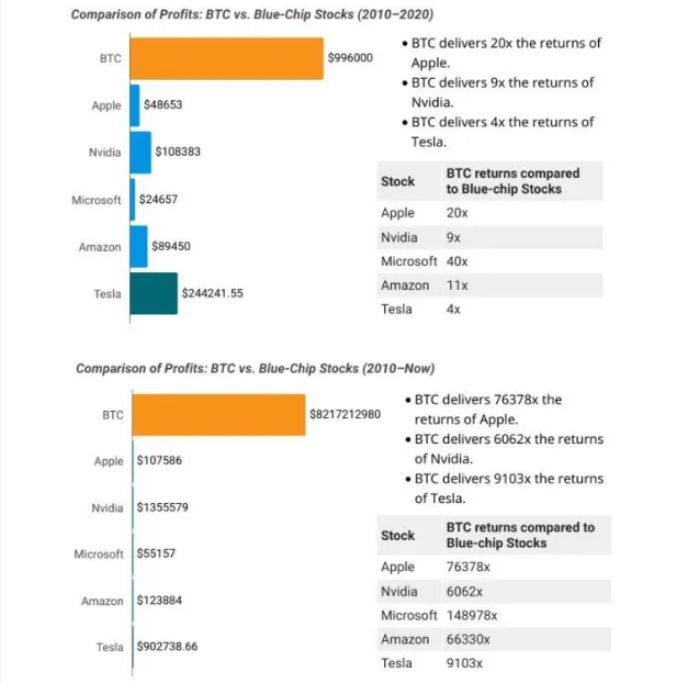 Los inversores en BTC se vuelven millonarios 22 veces más rápido que los inversores en acciones. 