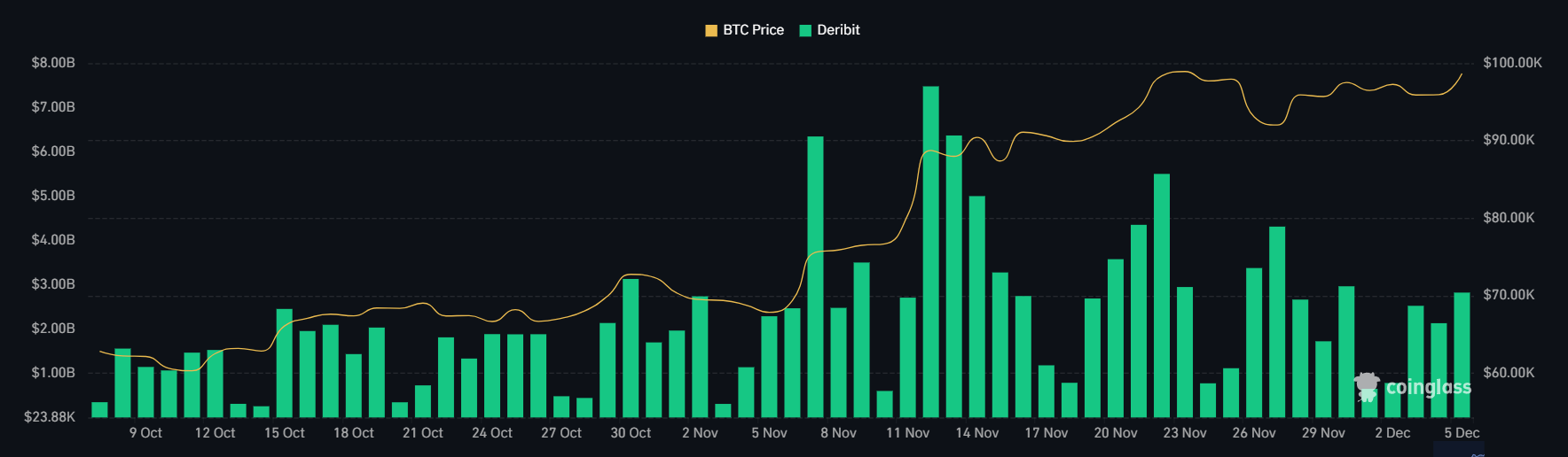 Volumen de operaciones de opciones de Bitcoin en Deribit