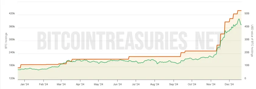 Retenciones de Bitcoin de MicroStrategy. 