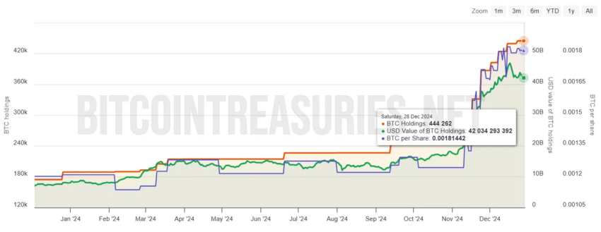 Holdings de BTC de MicroStrategy. 