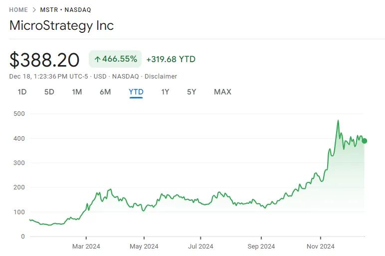 Precio de las acciones de MSTR. 