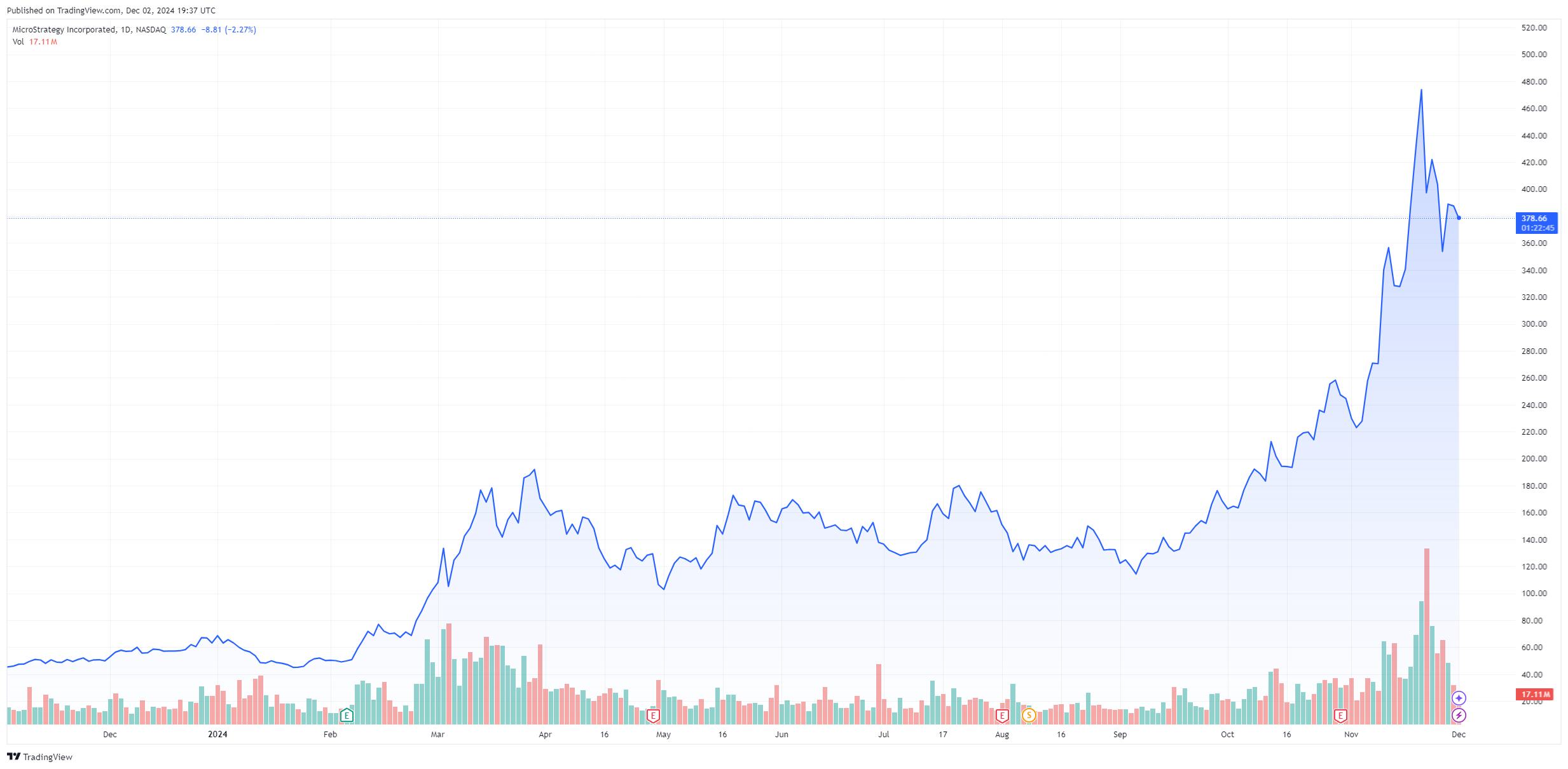 Rendimiento de las acciones de MicroStrategy (MSTR) a lo largo de 2024. 