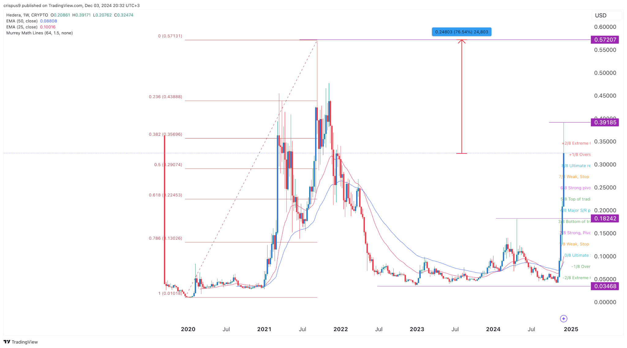 Hashgraph de Hedera