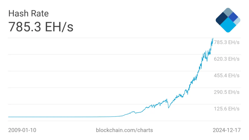 Hashrate de Bitcoin. 