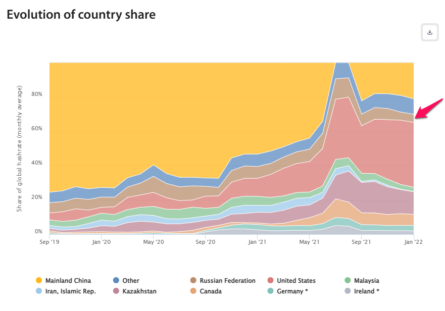 Participación del Hashrate Global (Promedio Mensual). Fuente: CCAF