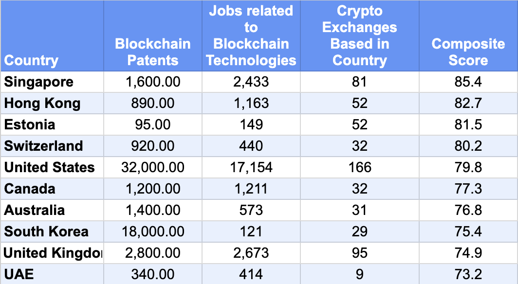 Las 10 principales naciones Blockchain 2024.