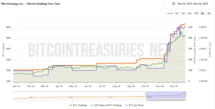 Tenencias de Bitcoin de MicroStrategy a lo largo de 2024. 