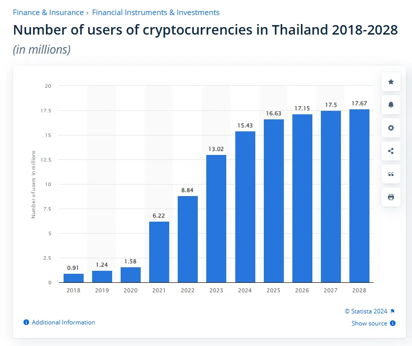 Número de Usuarios de Criptomonedas en Tailandia 2018-2028. Fuente: Statista