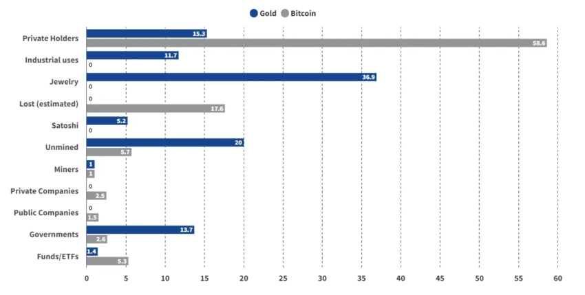 Bitcoin frente a oro. 