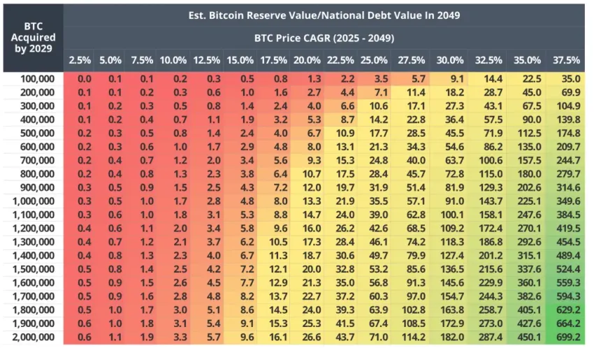 Valor de reserva de BTC en Estados Unidos/valor de la deuda nacional en 2049. 