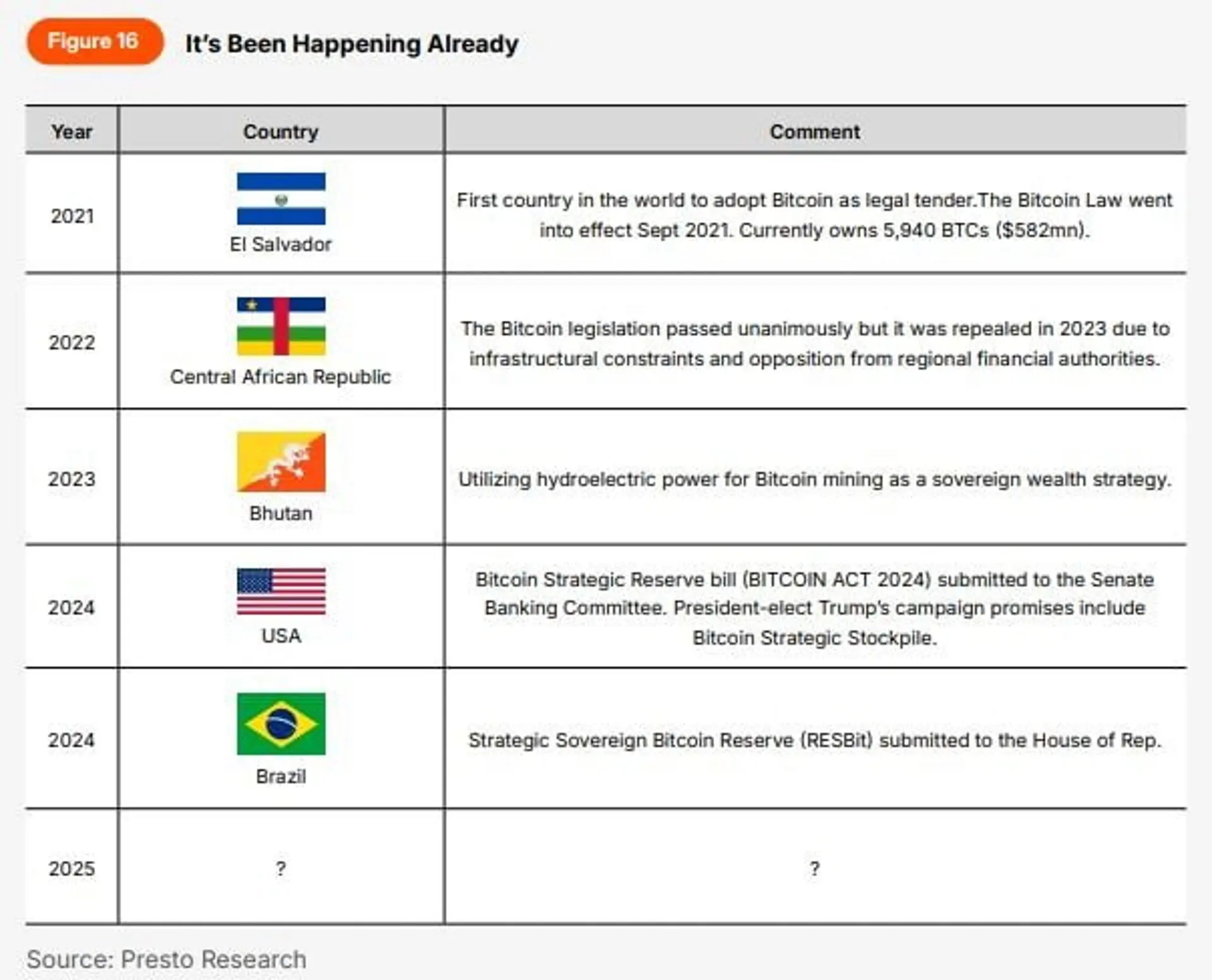 Proyectos de ley relacionados con criptoactivos promovidos y adoptados en varios países △El Salvador, adopción de Bitcoin como moneda de curso legal en 2021 △República Centroafricana, proyecto de ley de legalización de Bitcoin (derogado en 2023) △Bután, minería hidroeléctrica de Bitcoin como parte de la estrategia nacional △Estados Unidos, Proyecto de ley de reserva estratégica de Bitcoin (BITCOIN ACT 2024) △Brasil, reserva soberana estratégica de Bitcoin (RESBIT) presentada a la Cámara / Imagen=Listo para la investigación