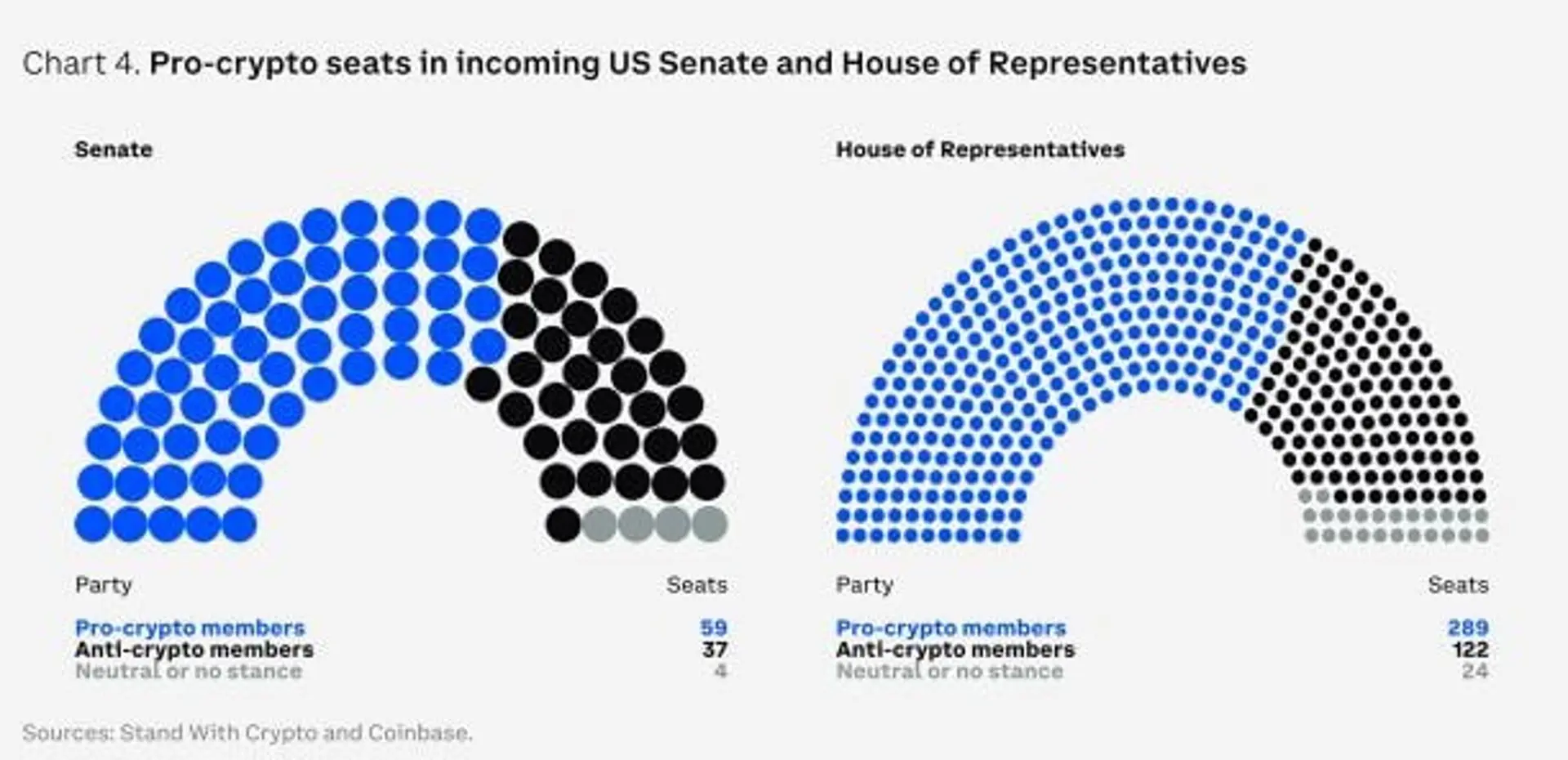 Número de legisladores favorables a las criptomonedas en el Congreso de EE. UU./Imagen=Coinbase Research