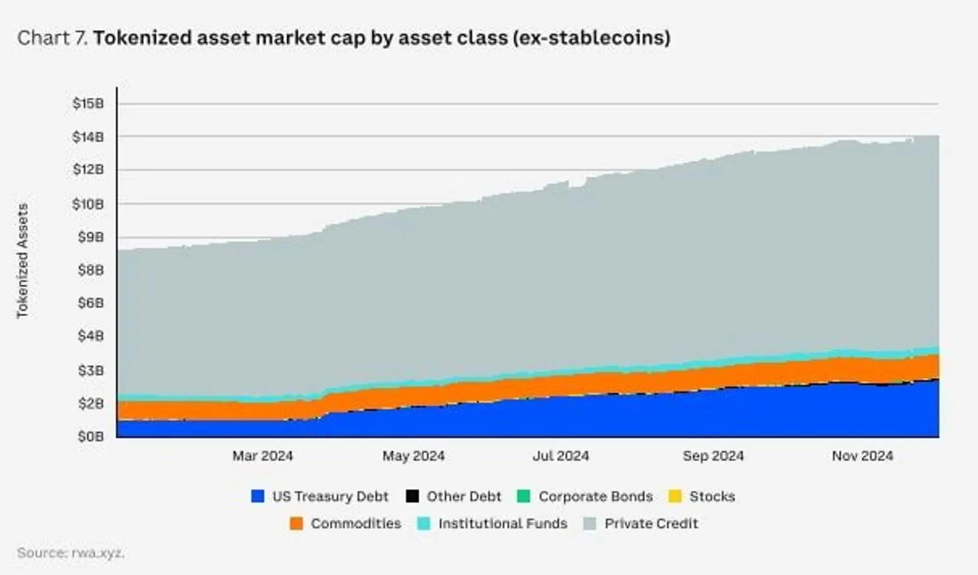 Tendencia del tamaño del mercado de activos tokenizados / Imagen=Coinbase Research