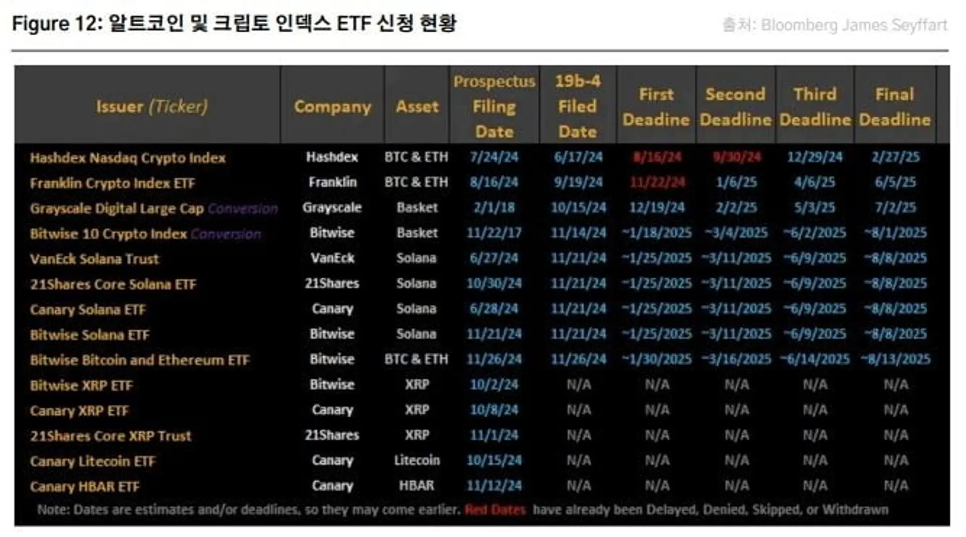 Estado de las solicitudes de ETF de altcoins y criptoíndices / Imagen=Centro de Investigación Korbit