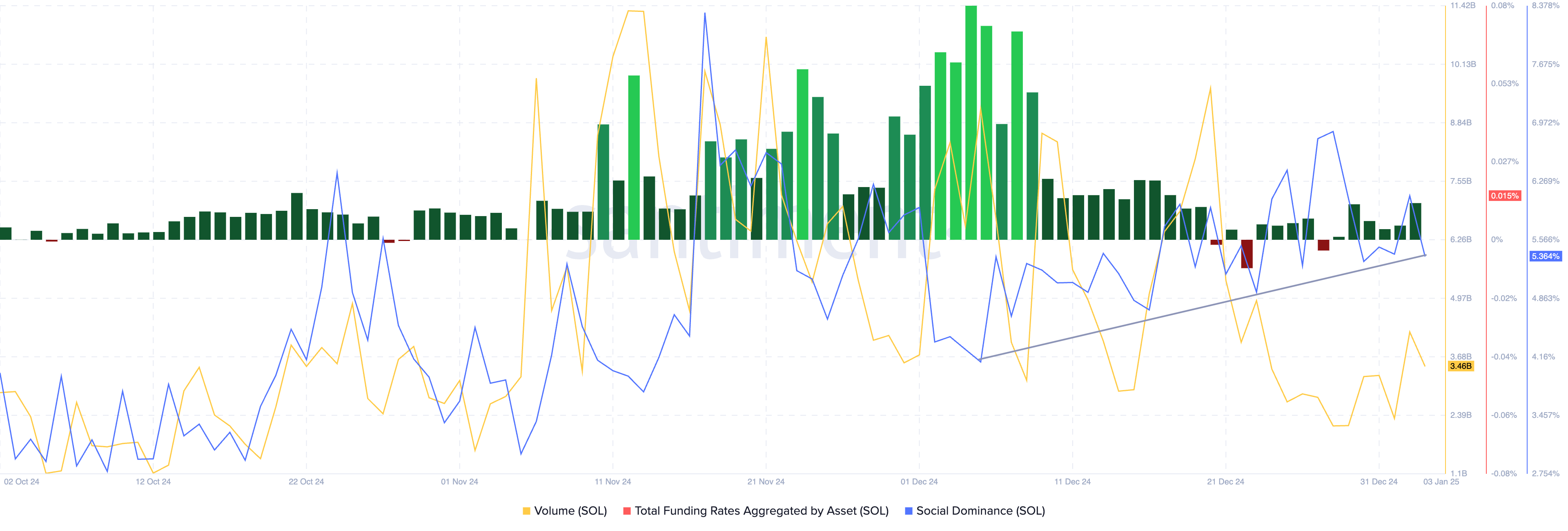 Datos en cadena de Solana