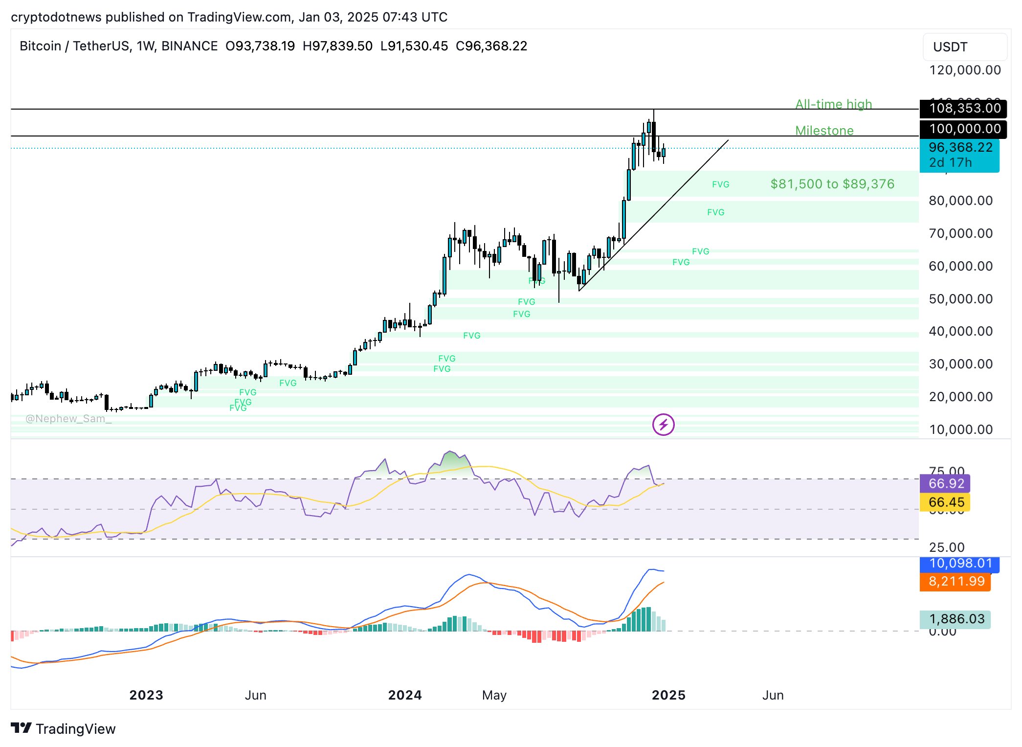 Gráfico de precios semanal de Bitcoin