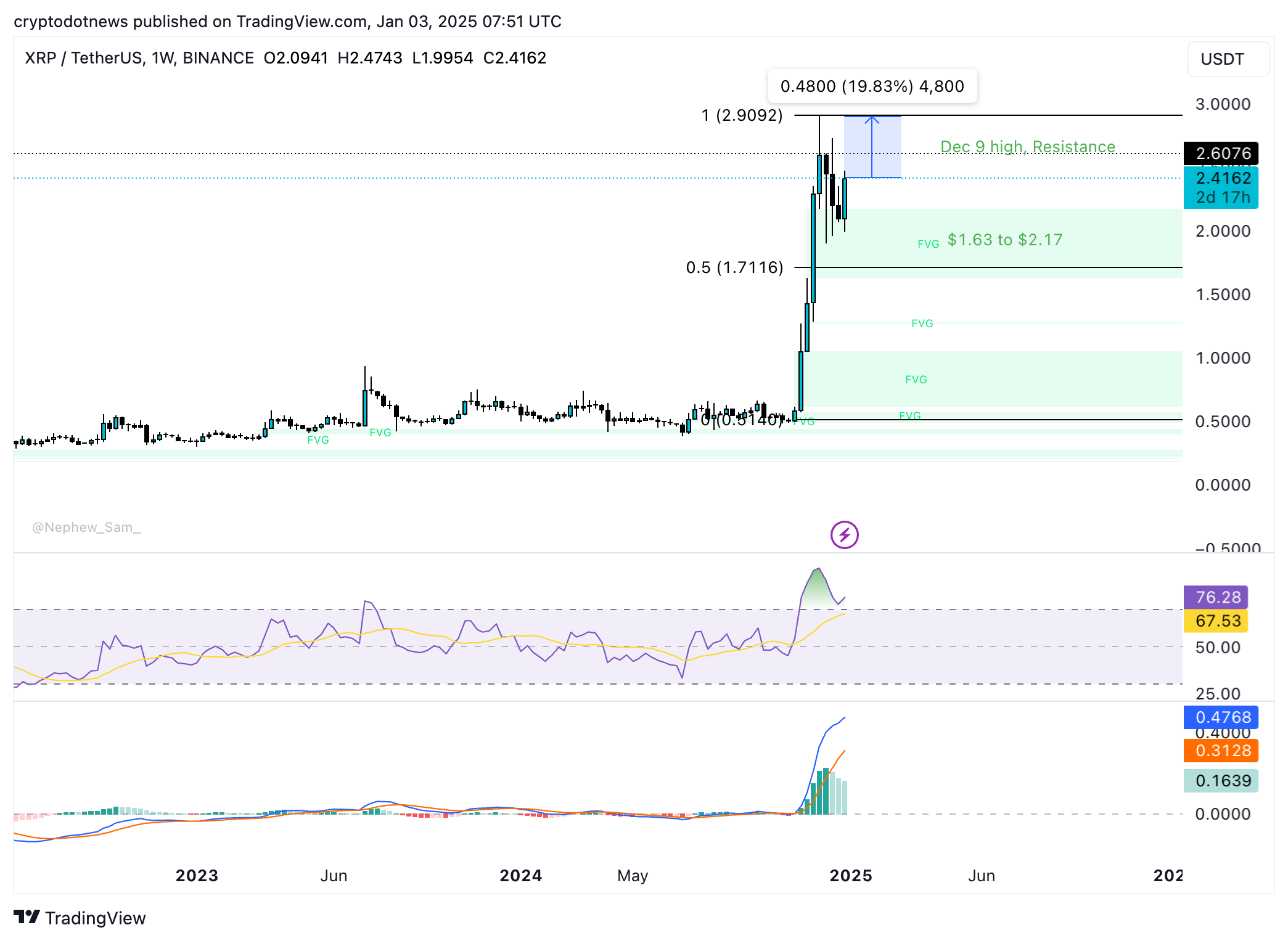 Gráfico de precios semanal de XRP