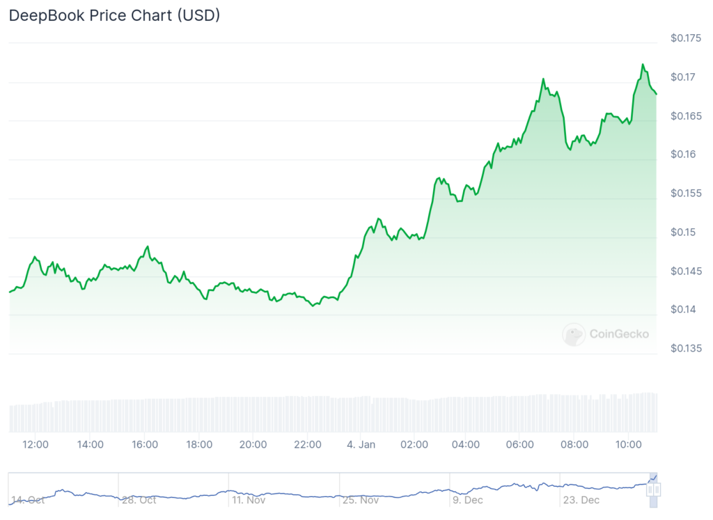 Freysa AI y DeepBook se encuentran entre los principales ganadores mientras la capitalización del mercado criptográfico recupera $3,6 billones - 2