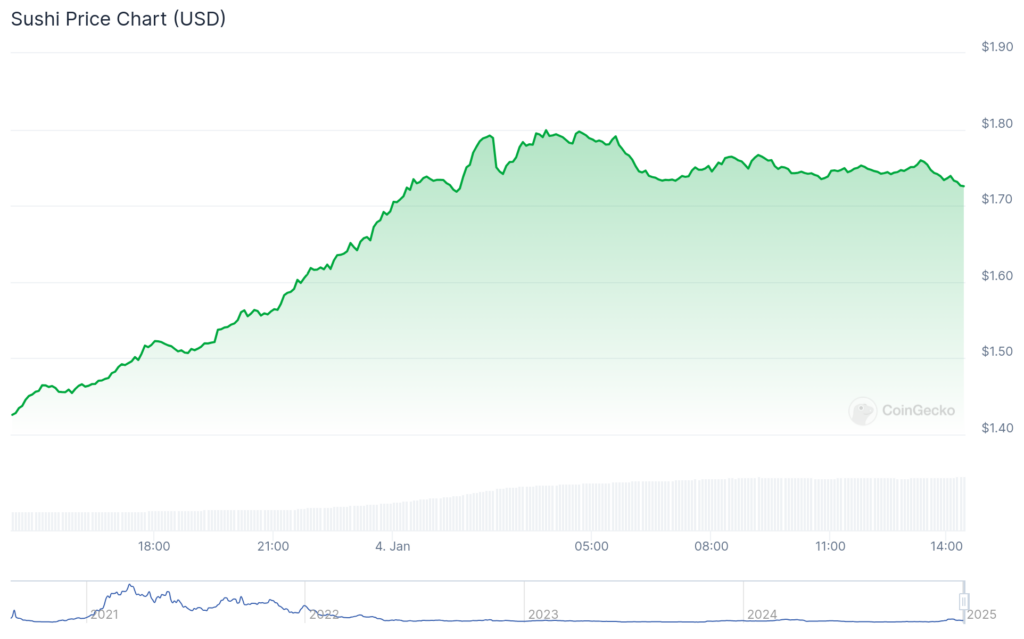 Freysa AI y DeepBook se encuentran entre los principales ganadores mientras la capitalización del mercado criptográfico recupera $3,6 billones - 3