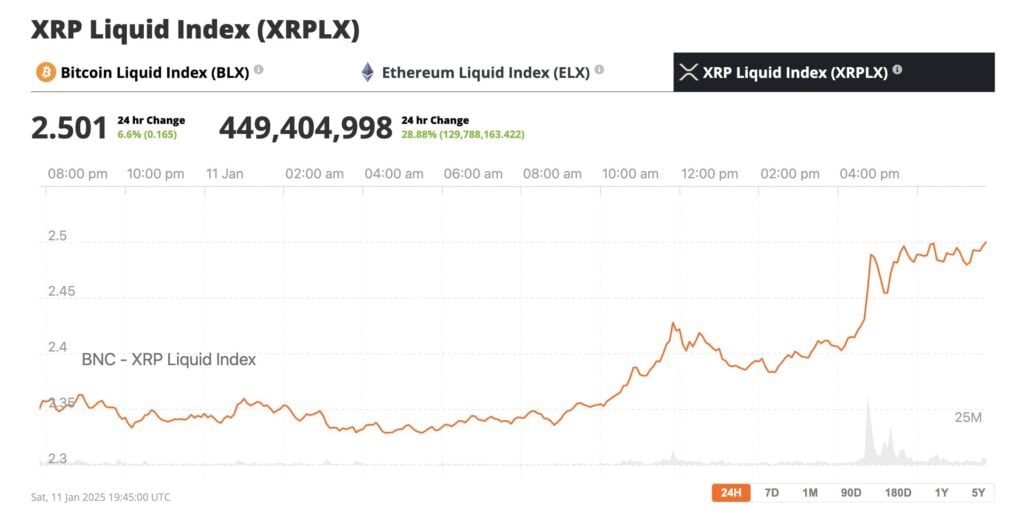 XRP se dispara un 6,6%