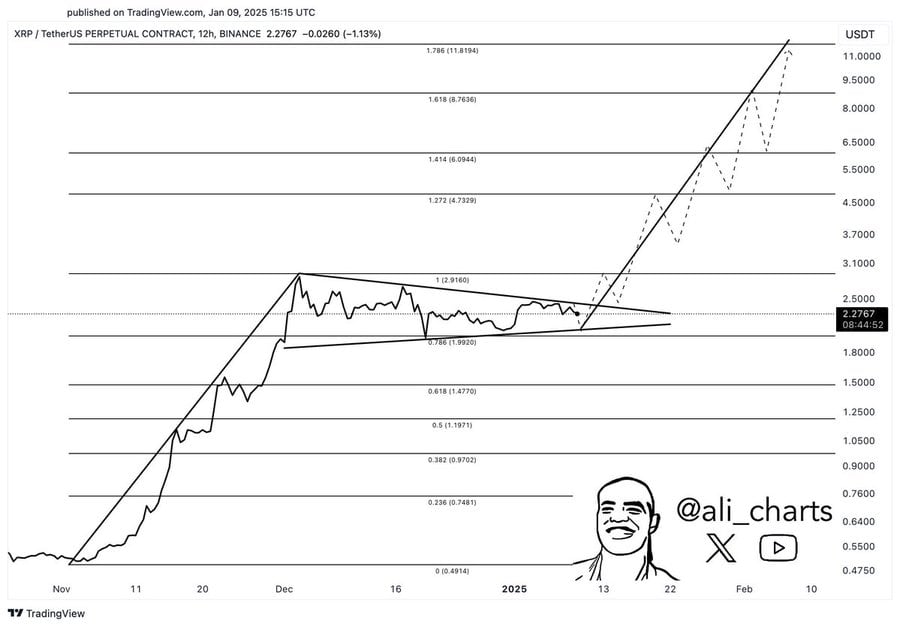 Objetivo XRP de 10$