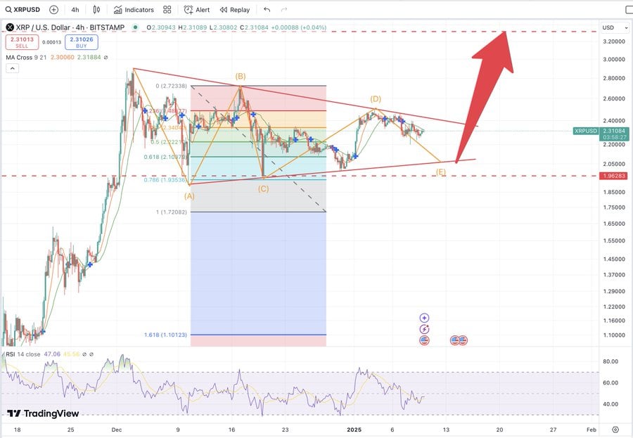 Auge de XRP