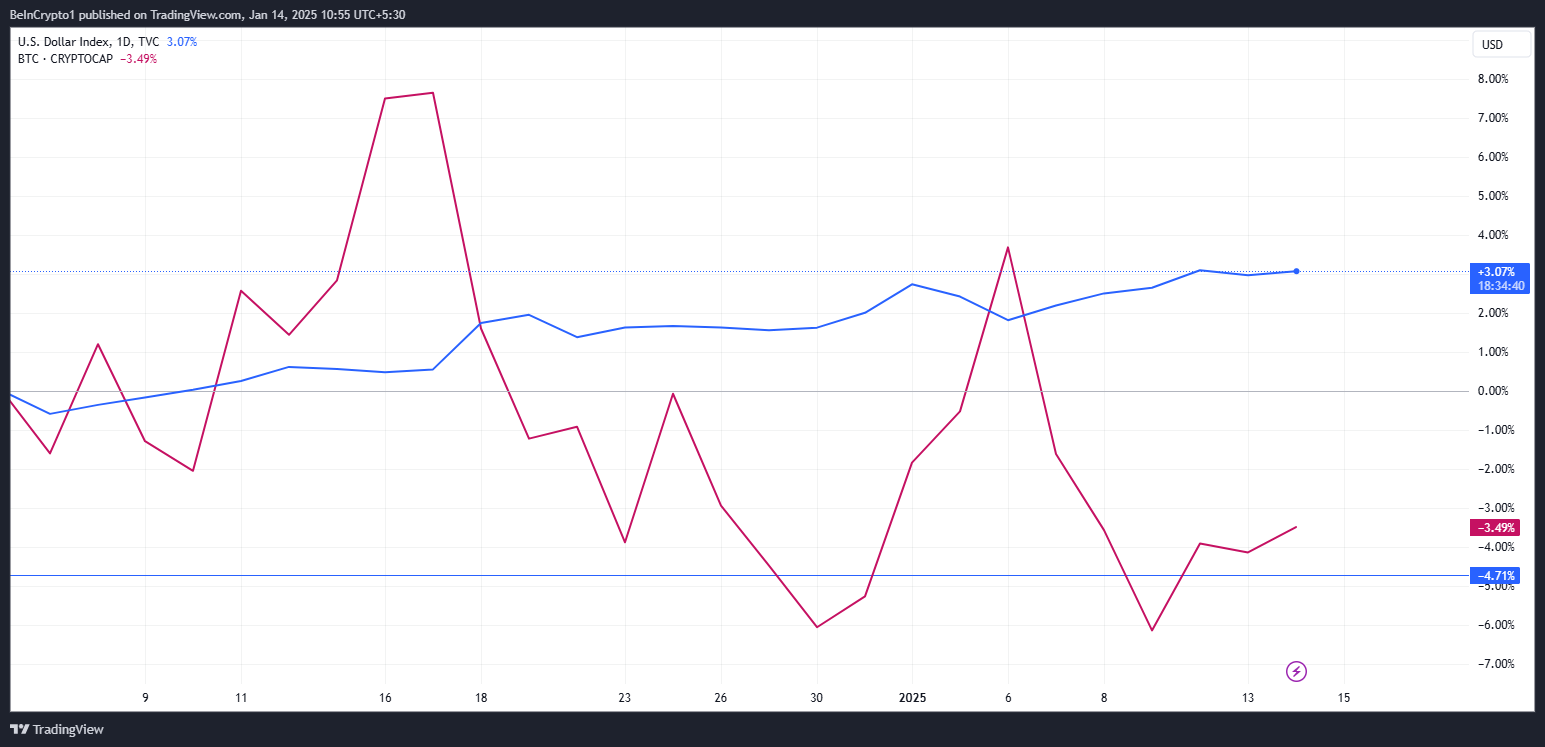 DXY vs. Rendimiento de Bitcoin