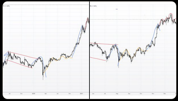 Bitcoin estaría repitiendo el patrón observado en 2021. Fuente: X/@RedLightMuzik