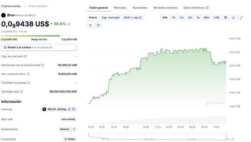 El token BRUV se disparó más de 50% tras el anuncio de Andrew Tate. 