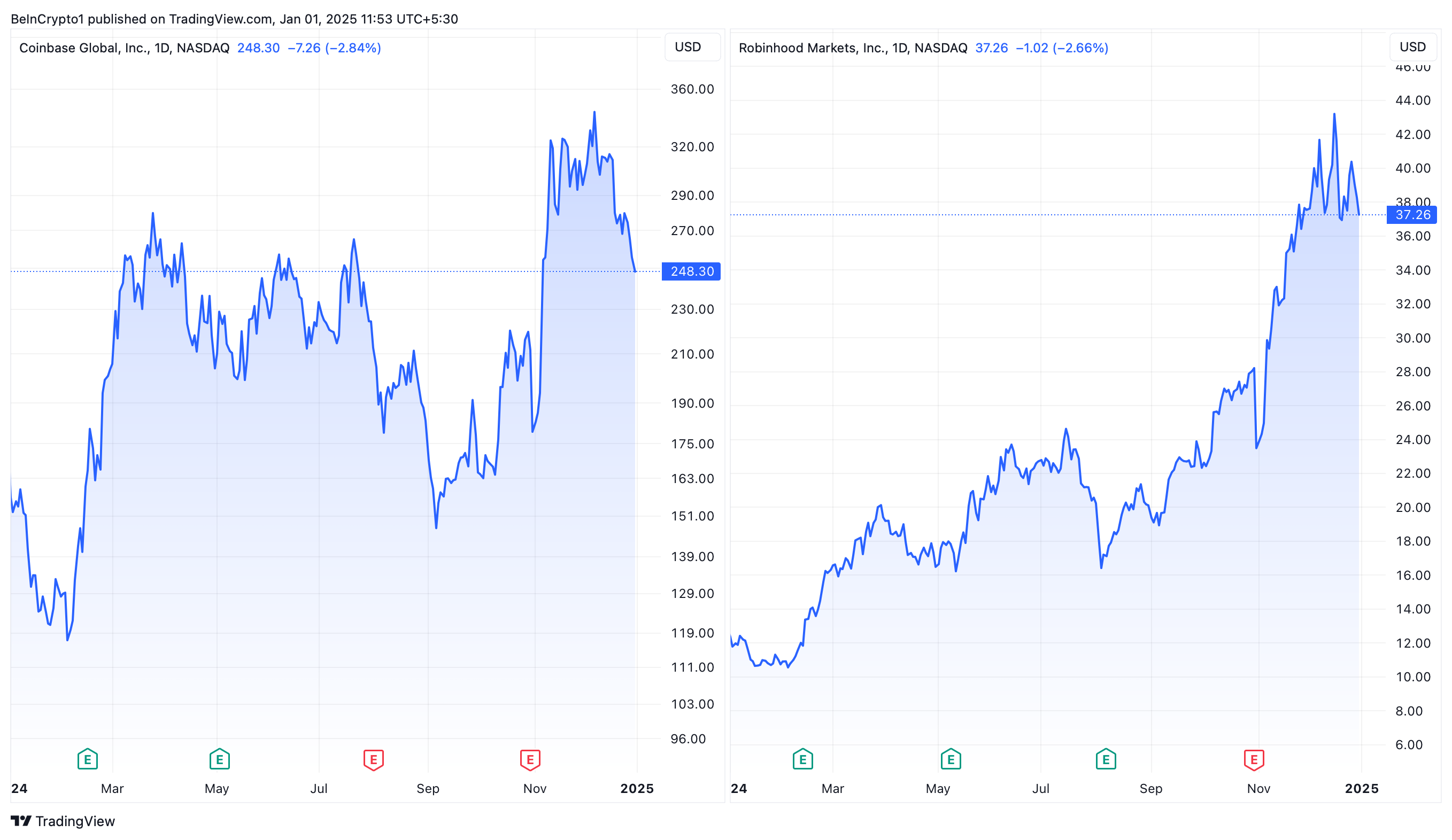 Rendimiento de Precio de Coinbase y Robinhood