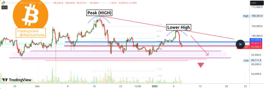 Análisis del precio de Bitcoin. Fuente: Alan Santana / TradingView