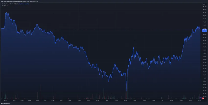 Gráfico diario del precio de Bitcoin. 