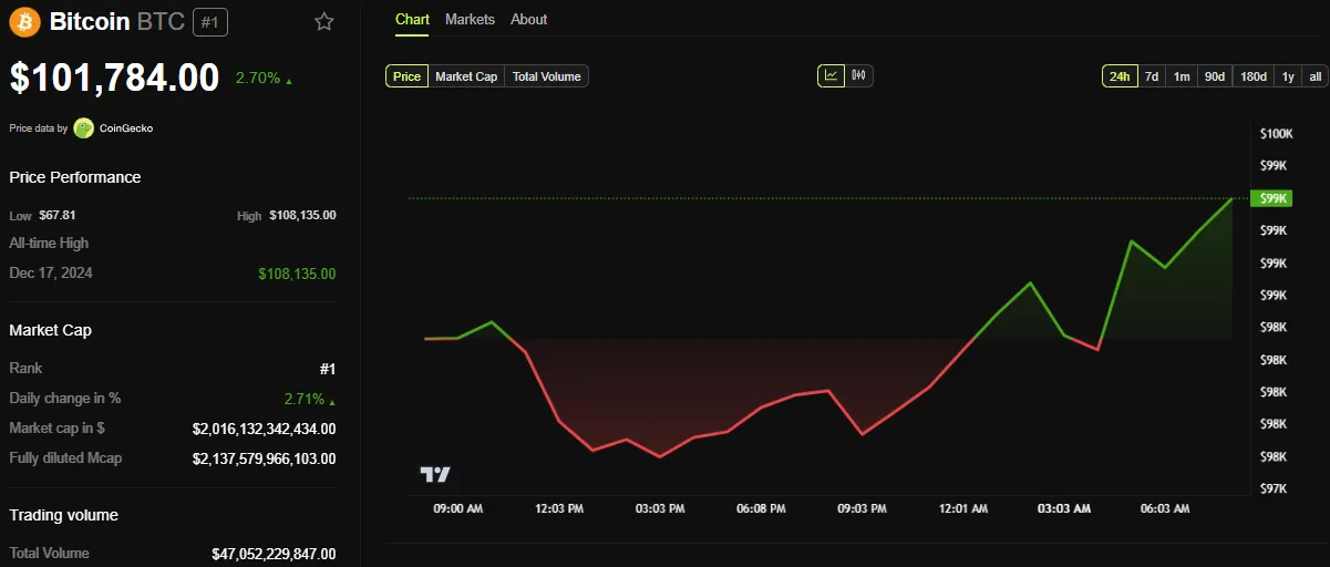 Rendimiento del Precio de BTC