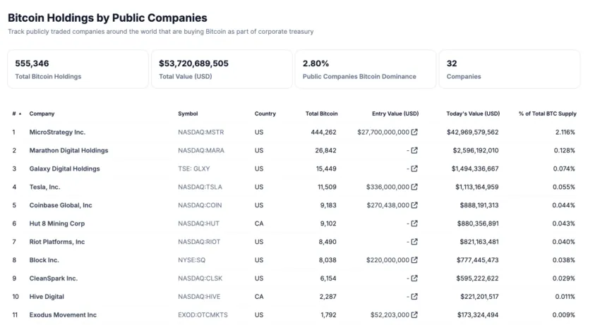 Algunas de las empresas con los mayores holdings de Bitcoin. 